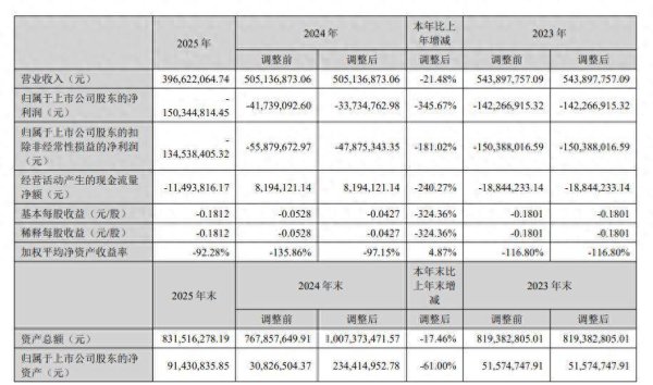 连亏三年，ST长方年报出炉即遭“叠加ST”重击，子公司埋坑事件余波未平