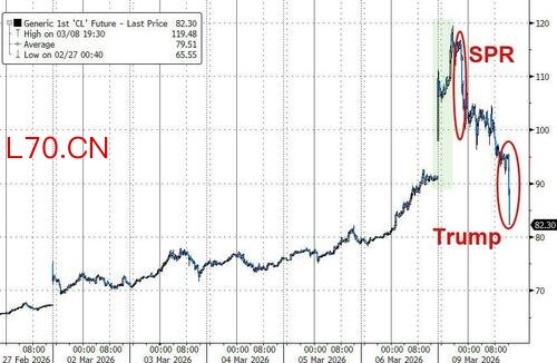 油价24小时“极限反转”！华尔街交易员直呼前所未见